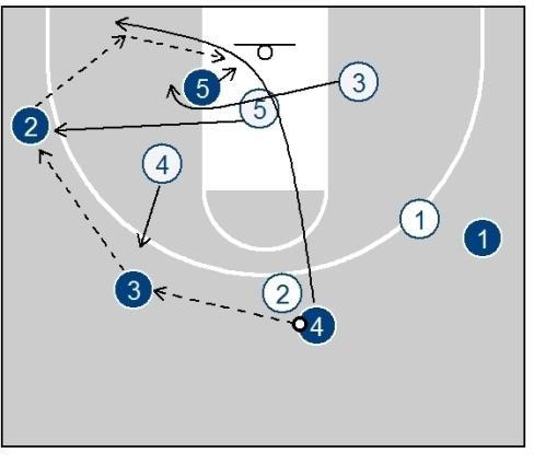 Transition to X-offense off bump When 2 recognizes that X3 is bumping up to stop 1's