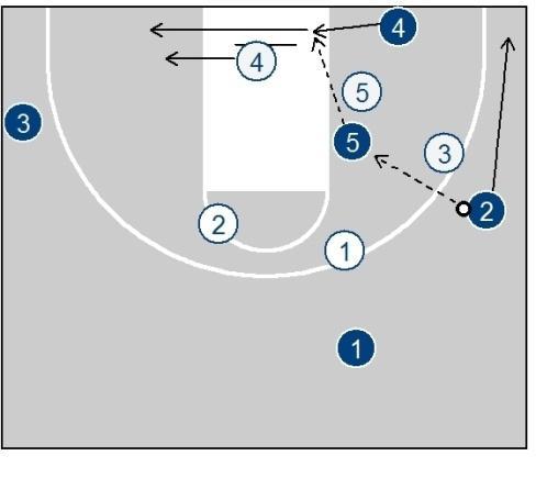 Also 1 must attempt to take X2 away from a position where he can cover the pass to both 1 and 5 at the same time.