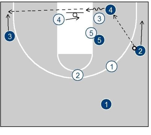 Pass to short corner On the pass to the short corner the first look is rip and go through to the basket.