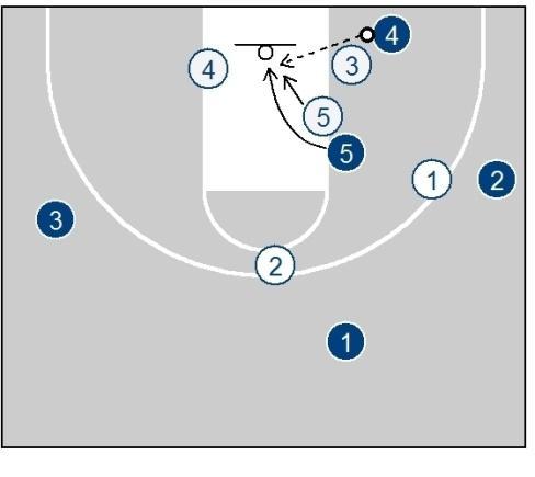 line. 2 drags behind so 4 has a release behind. Next look for the short corner is the 5 diving to the basket.