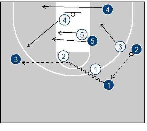 open layup for the diving 5. 4X Option When both 4 and 5 are active and can move run 4X.
