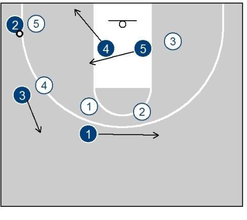 This can be a post up. 4 now cuts hard to the front of the rim from behind X2. 5 shapes up looking for the ball high. Note: Getting the timing of the screen right takes some tinkering.