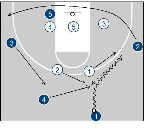 Make sure you run the offense both ways to mix it up and keep the defence on it's toes.