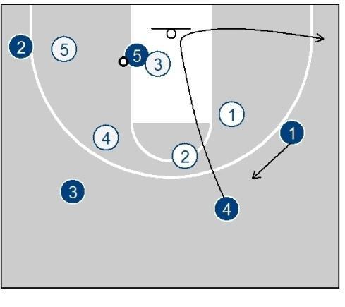 The inside pass can come from either 4 or 3 on the swing. The inside pass from 3 will be open a lot if he fakes the pass to the corner first, causing X5 to sprint out.