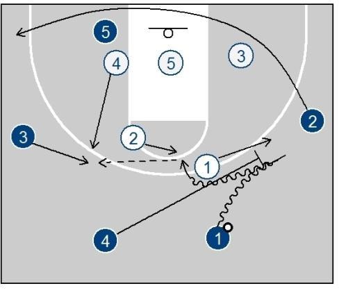 It effectively disguises that it's the same offense, and will give the play a little more life.