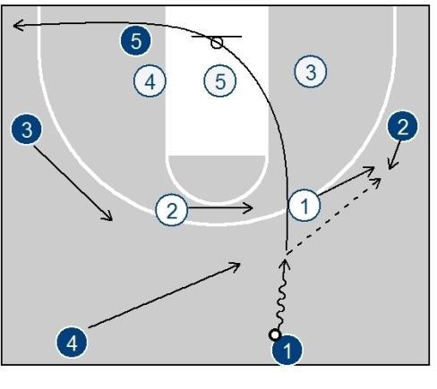 Now 1 attacks the ball screen, drawing in X2, opening up the swing to 3, drawing X4 out.