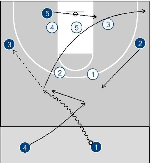 Run this entry if 1 is a good shooter, or reverse it if 4 is a great shooter.