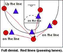 Play the passing lane and stay between the player you're guarding and the ball.