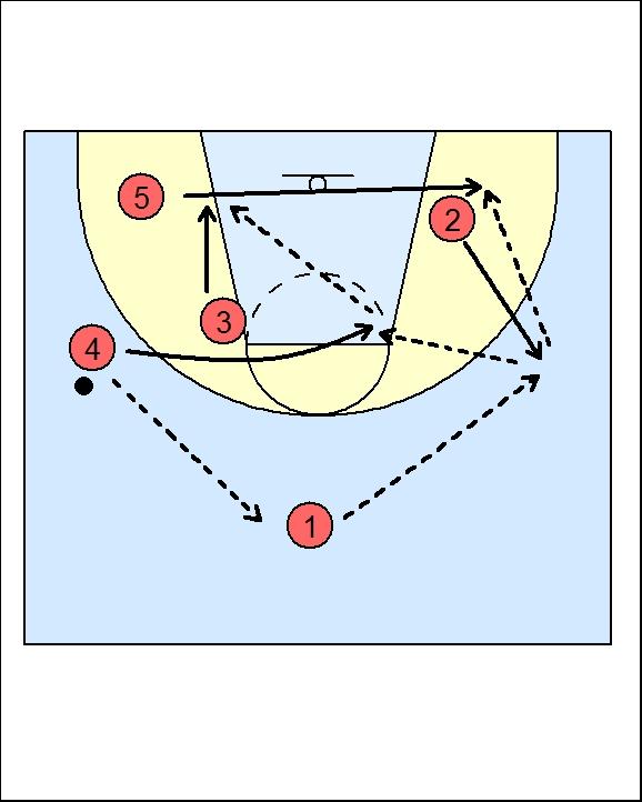 #1 will swing the ball to #4, who cuts to the wing. #5 runs the baseline to the opposite short corner, #2 slides down to the backside block and #3 flashes into the middle.