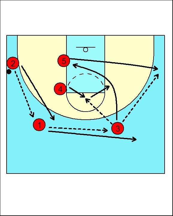 Zone offense #5 will pass to #1 and screen in for #2. #2 will use the screen to free himself in the corner. #1 can pass to #2 in the corner, or look to #5 slipping his screen.