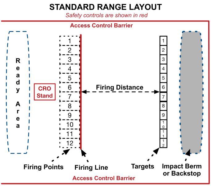 3.2.3 Target Line Targets are located along a line parallel to the firing line. Each target must have a firing point number that is placed either directly above or below the target.