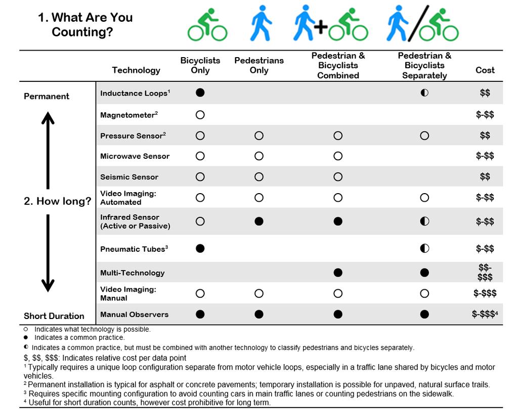 SENSORS BICYCLE AND PEDESTRIAN DATA COLLECTION 4.1 SENSOR OVERVIEW Selecting the appropriate counting technology is dependent on factors such as budget, facility type, and duration of count.