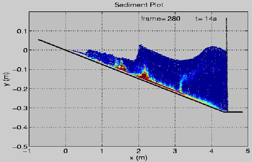 Figure 4. The suspended sediment transport in a wave tank with a sloping sandy beach.