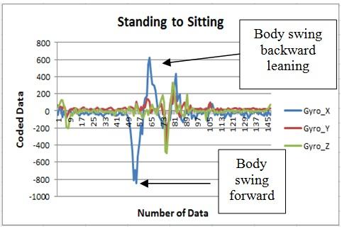 will slightly decrease. Then, Figure-10(b) shows that when walking the three axes are active.