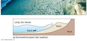 5 miles) per hour Longshore Transport Also called longshore drift, beach drift, or littoral drift Only occurs in the shallow water surf zone Transports beach sediment in a zigzag fashion in the