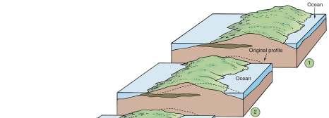 Barrier Islands Common along East and Gulf coasts of the United States Do not exist along erosional shorelines Protect mainland from high