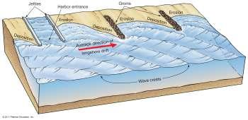 structures may increase wave erosion Hard Stabilization Four major types of stabilization structures: 1. Groins and groin fields 2. Jetties 3. Breakwaters 4.