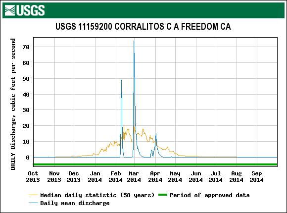 Figure B-43b. The 214 Daily Mean and Median Flow at the USGS Gage on Corralitos Creek at Freedom.