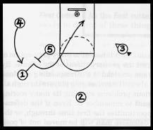 if the feeder has not made a move to the hoop the first cutter should expect the ball for a layup move.