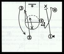 The key to the movement of the Split starts with the the pass from the point or first cutter to the post man.