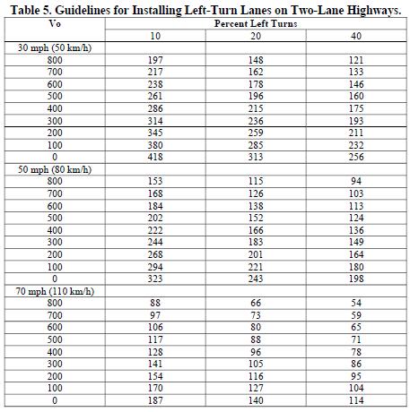 Source: Left Turn Lane Installation Guidelines Problem Oriented, Safety, Operations, Maintenance and Removal Other research indicates that Left Turn Lanes are associated with reduced crashes (7%-48%)