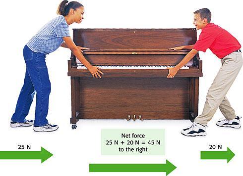 enough to move the piano that is, if the piano is on wheels! Figure 2 When forces act in the same direction, you add the forces to determine the net force.