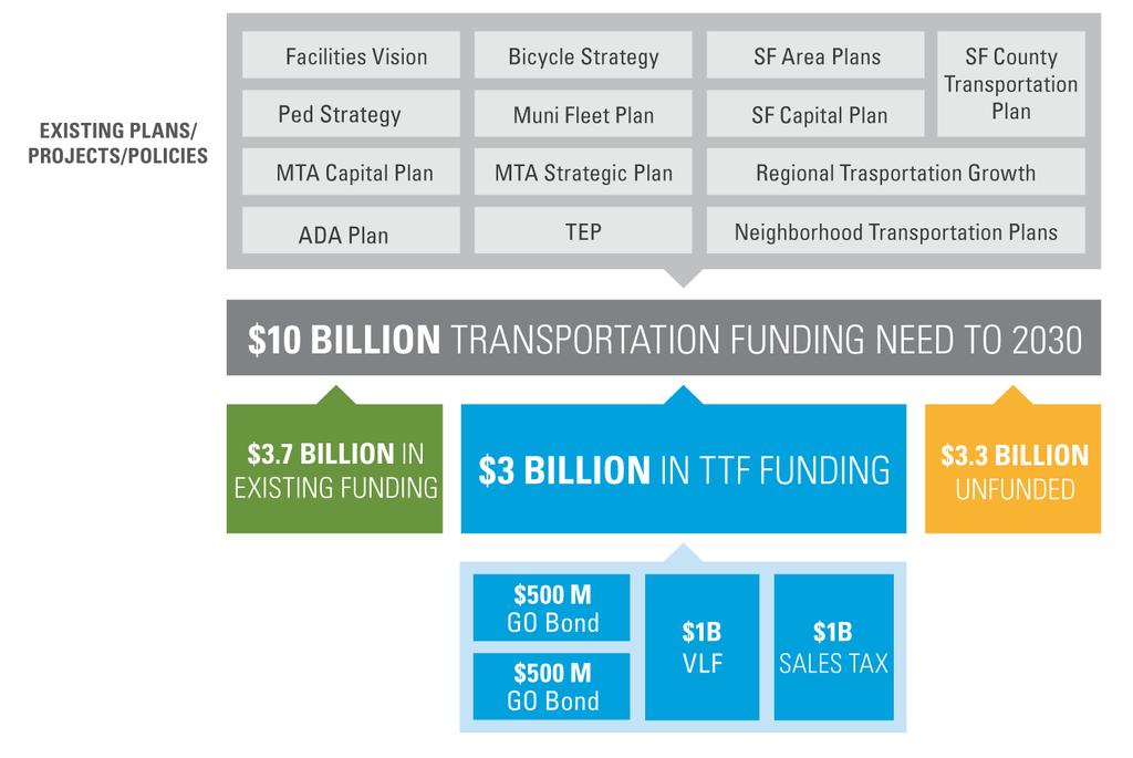 $6.3 billion funding