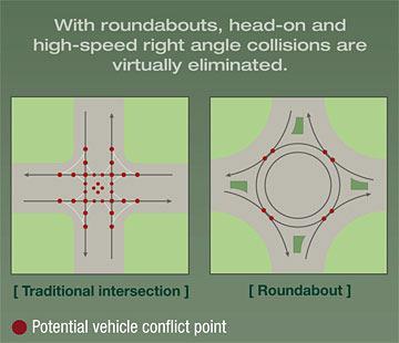 TRAFFIC SAFETY BENEFITS TYPICAL INTERSECTION VS. ROUNDABOUTS A typical 4-leg intersection contains 32 conflict points. A roundabout contains only 8 conflict points.