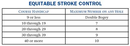 Taking Your Max Score: Unless the game for the day states otherwise, all players must follow the Equitable Stroke Control system for scoring. This is essential to keep pace of play.