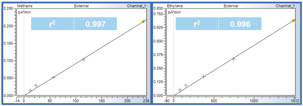 Figure. Low-level calibration curves for methane and ethylene. Figure 5.