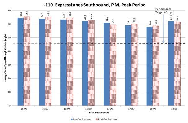 Average General Purpose Lanes and ExpressLanes Corridor Travel Speed on I-110