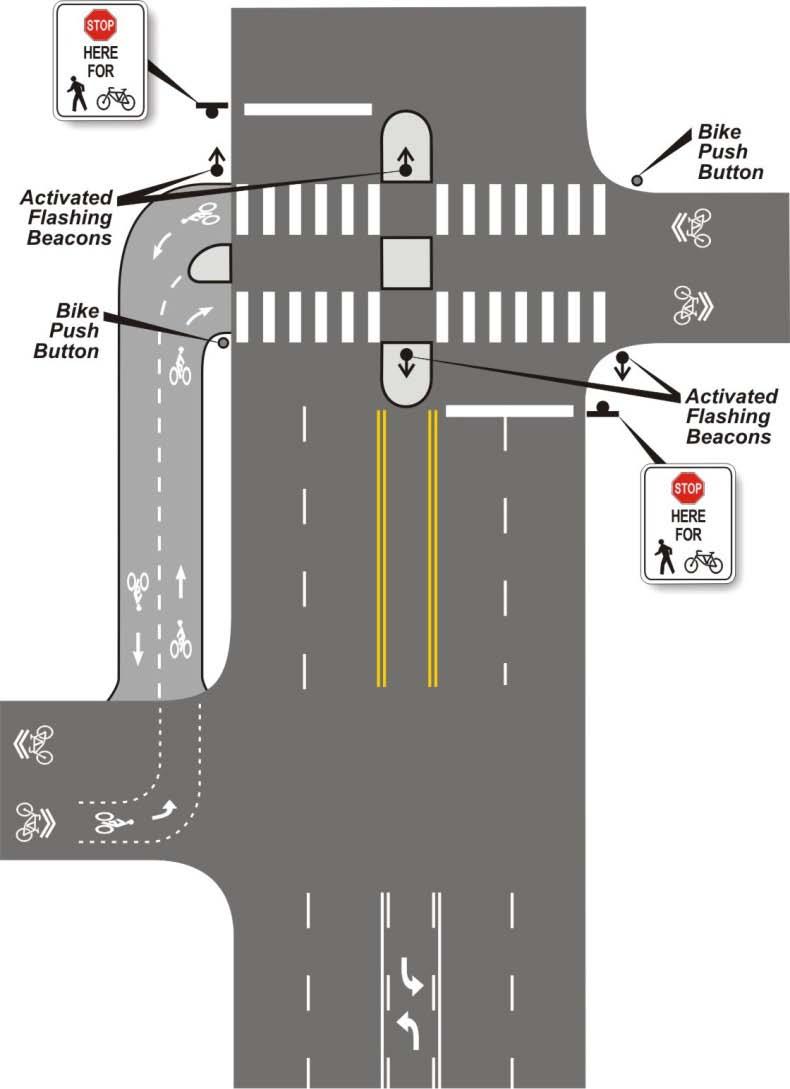 Mid-Block Crossing Treatments d. Off-Set Intersections At some locations, bicycle friendly routes may continue at an offset across a busy street.