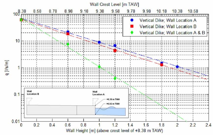 6 COASTAL ENGINEERING 2012 Mean Wave Overtopping Figure 7 and Figure 8 plots the effect of wall location on mean overtopping discharge as a function of wall height.