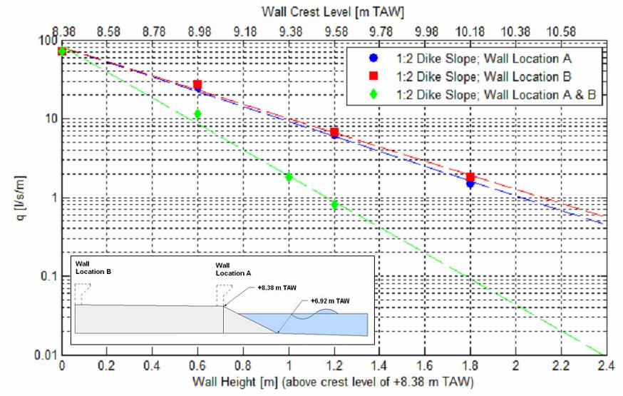 COASTAL ENGINEERING 2012 7 Figure 8. Effect of wall location on overtopping discharge for 1000 Year Toetsing storm conditions for (a) dike with 1:2 seaward slope.