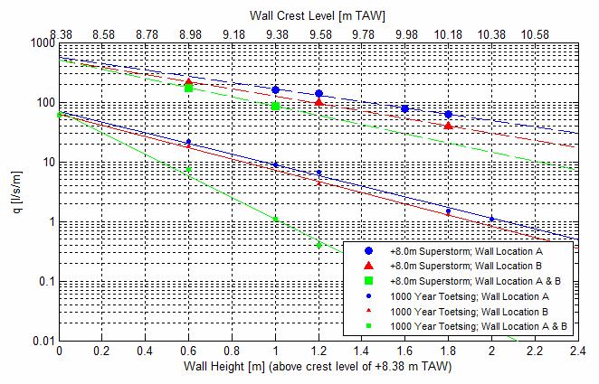 8 COASTAL ENGINEERING 2012 Figure 10. Overtopping discharge for 1000 Year Toetsing and +8.0m Superstorm conditions (for dikes with vertical seaward slope and wave walls with parapets) Table 4.