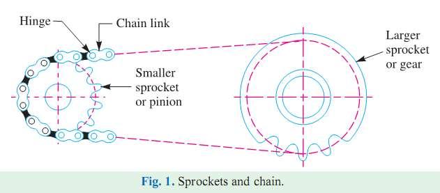 1. Introduction Chain Drives In Belt and Rope drives slipping may occur. In order to avoid slipping, steel chains are used.