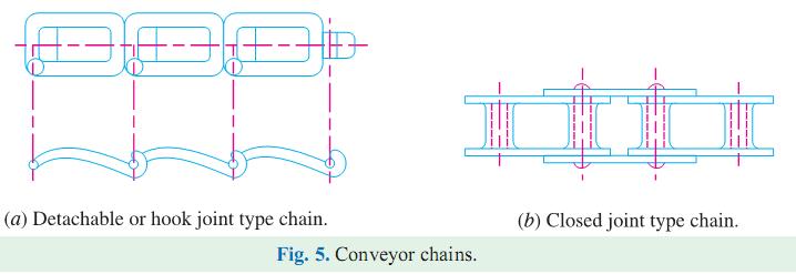 The hoisting and hauling chains are of the following two types: 1. Chain with oval links. The links of this type of chain are of oval shape, as shown in Fig. 4 (a).