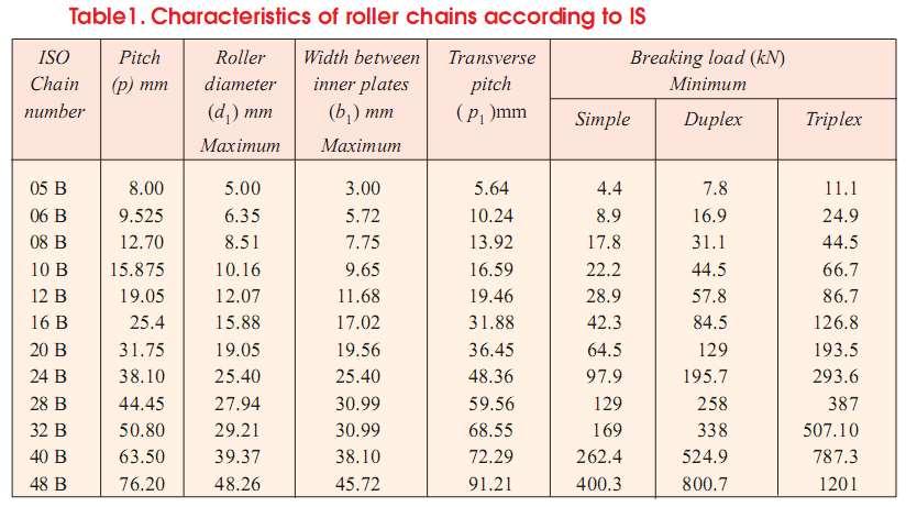 12. Factor of Safety for Chain Drives The factor of safety for chain drives is defined as the ratio of the