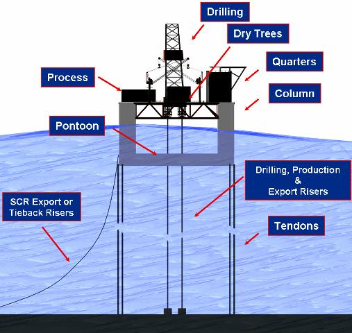 The Truss Spar hull includes two access shafts. These shafts contain the ballast and utility piping and instrumentation.