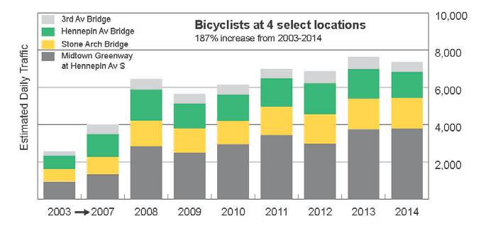 Reports of Bicycle and Pedestrian Monitoring Results Figure