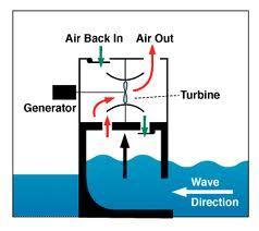 Wave Energy The kinetic energy of moving waves can be used to power a turbine. In this simple example the wave rises into a chamber.