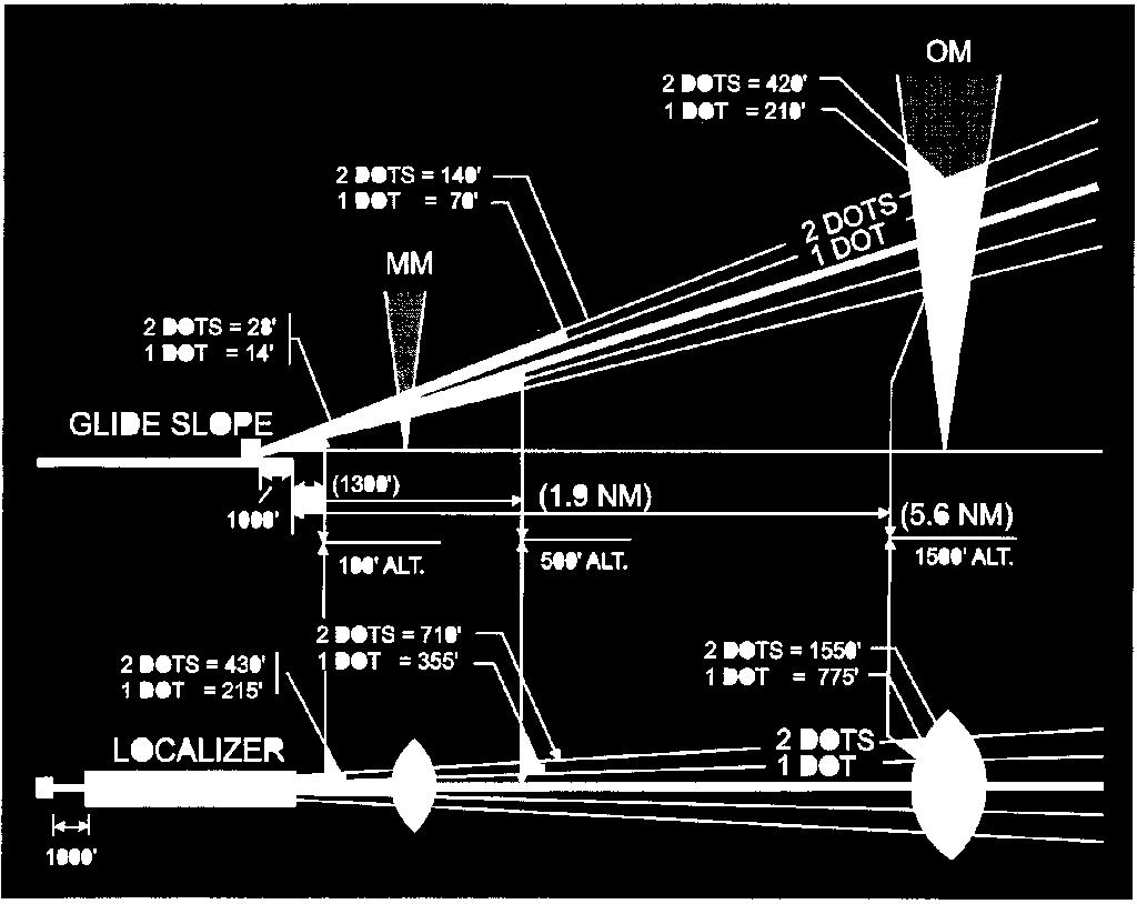 3. The amount of deflection and distance from the localizer and the glide slope for an ILS is presented as Figure 139 below. a. A series of questions asks how far you are from the localizer or glide slope centerlines given certain types of deflection on your glide slope indicator.