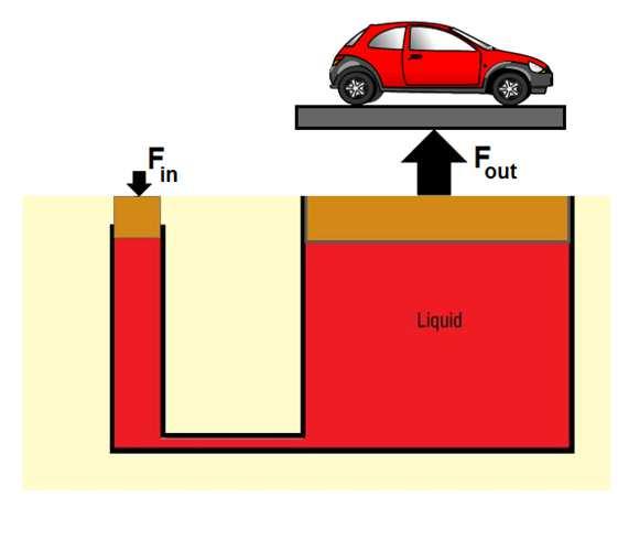 Slide 10 / 47 10 A hydraulic lift is used to lift a car. The small piston has a radius of 5 cm and the large piston has a radius of 50 cm.