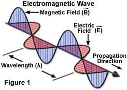 ELECTROMAGNETIC WAVES Electromagnetic waves are waves that consist of vibrating electric and magnetic fields.