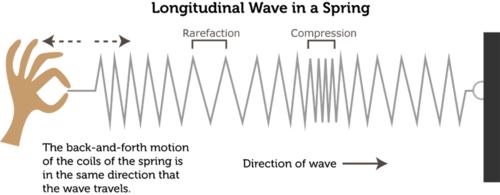 CHARACTERISTICS OF LONGITUDINAL WAVES Compression: