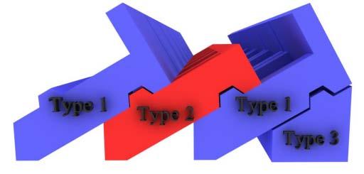 Lower panel is magnified picture of interlocking formation of type 1, 2 and 3.