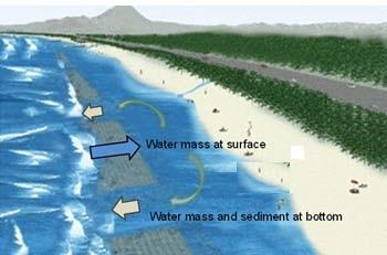 As shown in the figure, submerged breakwaters are generally built with gaps considering water