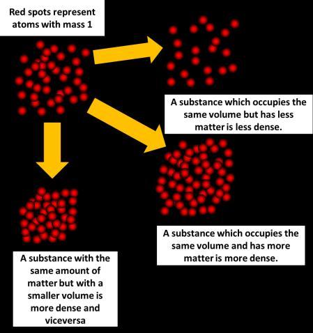 Density and Temperature The particle model of matter states