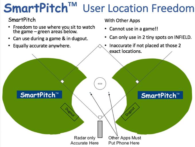 FREEDOM OF LOCATION We call SmartPitch the "Use Anywhere" speed gun because it gives you freedom to use it where you would normally watch the game, all the green areas in this chart.