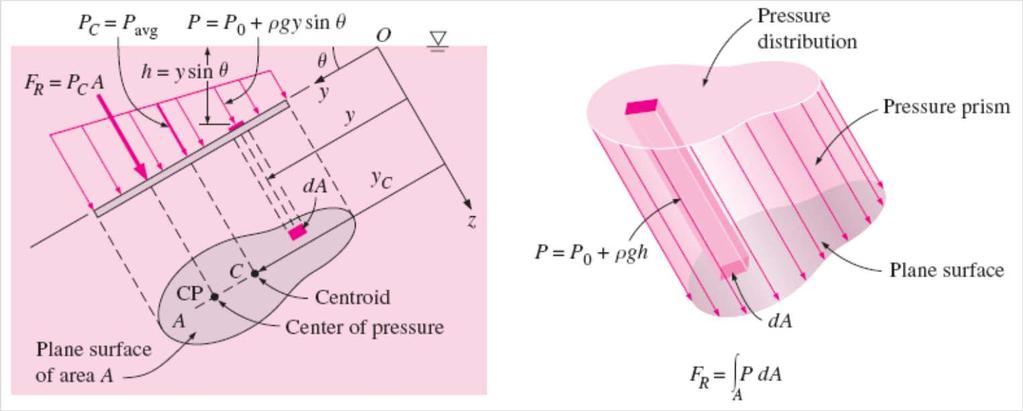 Hydrostatic force on an inclined plane